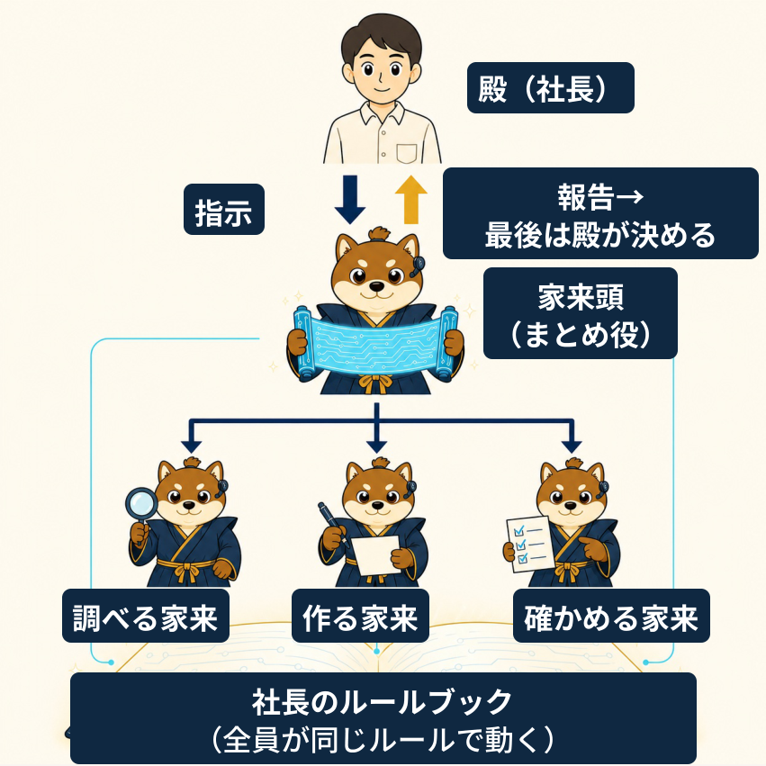 殿（社長）の指示を家来頭（まとめ役）が受け、調べる家来・作る家来・確かめる家来に振り分ける図。家来頭は殿に報告し、最後は殿が決める。全員が社長のルールブックに沿って動く。